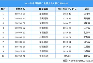 2022年中国钢铁行业上市龙头企业市场竞争格局分析（图）