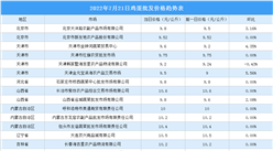 2022年7月22日全国各地最新鸡蛋价格行情走势分析