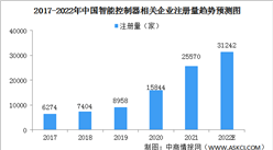 2022年中國智能控制器企業數據分析：集中分布廣東江蘇地區（圖）