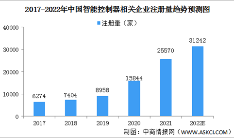 2022年中国智能控制器企业数据分析：集中分布广东江苏地区（图）