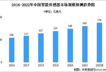 2022年中國智能傳感器行業市場規模及發展前景預測分析