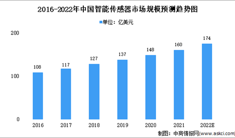 2022年中国智能传感器行业市场规模及发展前景预测分析