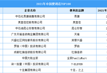 2021年中國便利店企業排行榜TOP100（附全榜單）