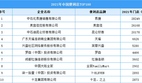 2021年中国便利店企业排行榜TOP100（附全榜单）