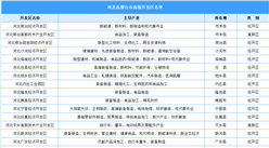 2022年河北省邢臺市省級開發區名單：經開區16個（圖）