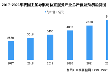 2022年中國衛星導航與位置服務市場現狀預測分析（圖）