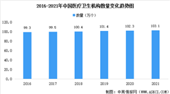 2021年中國衛生健康事業發展統計公報：醫療機構共計103.1萬個（圖）