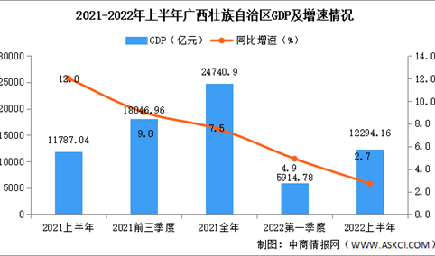2022年上半年广西经济运行情况分析：GDP同比增长2.7%（图）