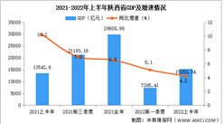 2022年上半年陕西经济运行情况分析：GDP同比增长4.2%（图）