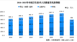 2021年中国卫生健康事业发展统计公报：全国卫生人员总数1398.3万人（图）