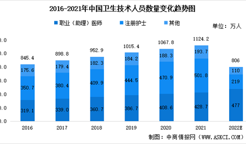 2021年中国卫生健康事业发展统计公报：全国卫生人员总数1398.3万人（图）