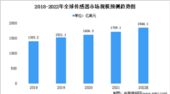 2022年全球及中国传感器行业市场规模预测分析（图）