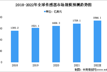 2022年全球及中國傳感器行業市場規模預測分析（圖）