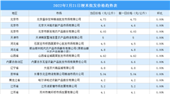 2022年7月22日全国各地最新大米价格行情走势分析