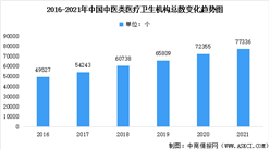 2021年中国卫生健康事业发展统计公报：中医类医疗卫生机构总数77336个（图）