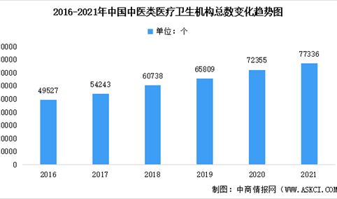 2021年中国卫生健康事业发展统计公报：中医类医疗卫生机构总数77336个（图）