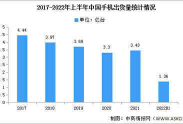 2022年上半年中国手机国内外品牌出货量及上市情况分析（图）