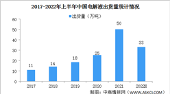 2022年上半年中國電解液出貨量分析：動力領域電解液出貨占比70%（圖）