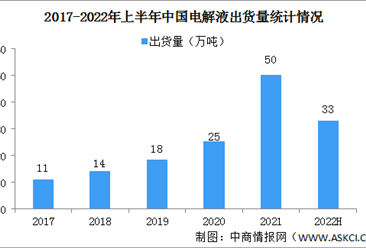 2022年上半年中国电解液出货量分析：动力领域电解液出货占比70%（图）