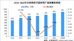 2022年中国绝热节能材料市场现状及发展机遇分析（图）