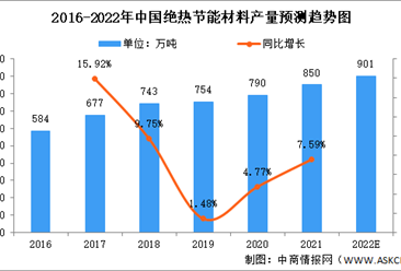 2022年中国绝热节能材料市场现状及发展机遇分析（图）
