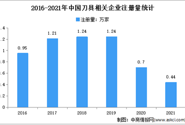 现存相关企业超8万家：2021年中国刀具企业大数据分析