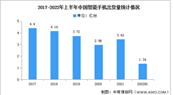 2022年上半年中国智能手机出货量及市场结构分析（图）