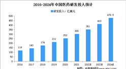 2022年中國CRO行業市場規模及細分市場規模預測分析