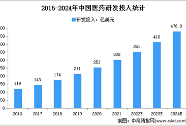 2022年中国CRO行业市场规模及细分市场规模预测分析