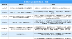 2022年中国焦化行业最新政策汇总一览（图）