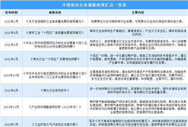 2022年中国焦化行业最新政策汇总一览（图）