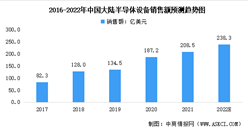2022年全球及中國半導體設備行業市場數據預測分析：中國成最大市場（圖）