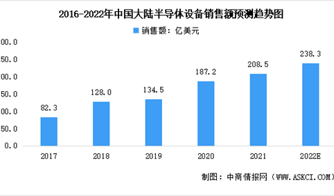 2022年全球及中国半导体设备行业市场数据预测分析：中国成最大市场（图）