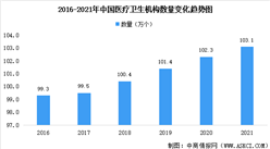 2021年中国卫生健康事业发展统计公报：医疗机构共计103.1万个（图）
