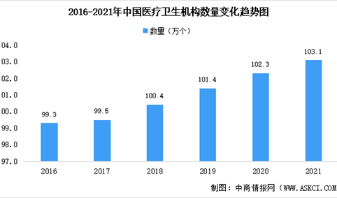 2021年中国卫生健康事业发展统计公报：医疗机构共计103.1万个（图）