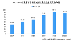 2022年上半年中國醫療器械經營企業數據匯總分析（圖）