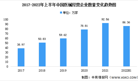 2022年上半年中国医疗器械经营企业数据汇总分析（图）