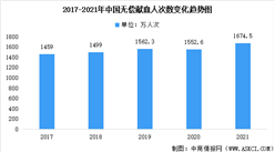 2021年中国卫生健康事业发展统计公报：采血量达到2855.9万单位（图）