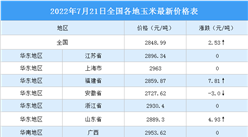 2022年7月22日全国各地最新玉米价格行情走势分析