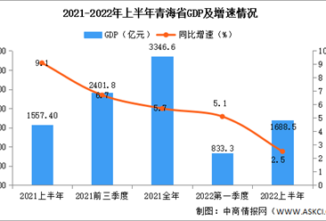 2022年上半年青海经济运行情况分析：GDP同比增长2.5%（图）
