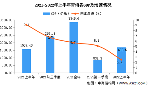 2022年上半年青海经济运行情况分析：GDP同比增长2.5%（图）
