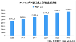 2021年中國衛生健康事業發展統計公報：全國衛生總費用超75500億元（圖）