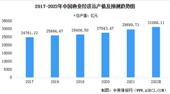 2022年中国渔业总产值及主要产品产量大数据分析（图）