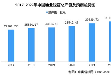 2021年中国渔业总产值及主要产品产量大数据分析（图）