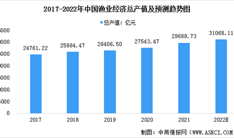 2022年中国渔业总产值及主要产品产量大数据分析（图）