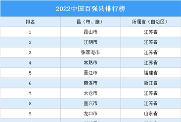 2022中国百强县排行榜（附完整榜单）