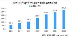 2022年中國半導體設備行業市場現狀及發展趨勢預測分析（圖）