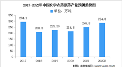 2022年中國農藥產量及登記情況預測分析（圖）