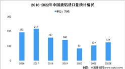 2022年中國再生鋁行業市場前景及投資研究報告（簡版）