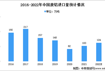 2022年中国再生铝行业市场前景及投资研究报告（简版）